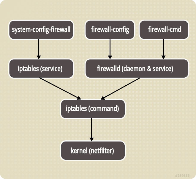 CentOS 7的FirewallD与iptables的区别
